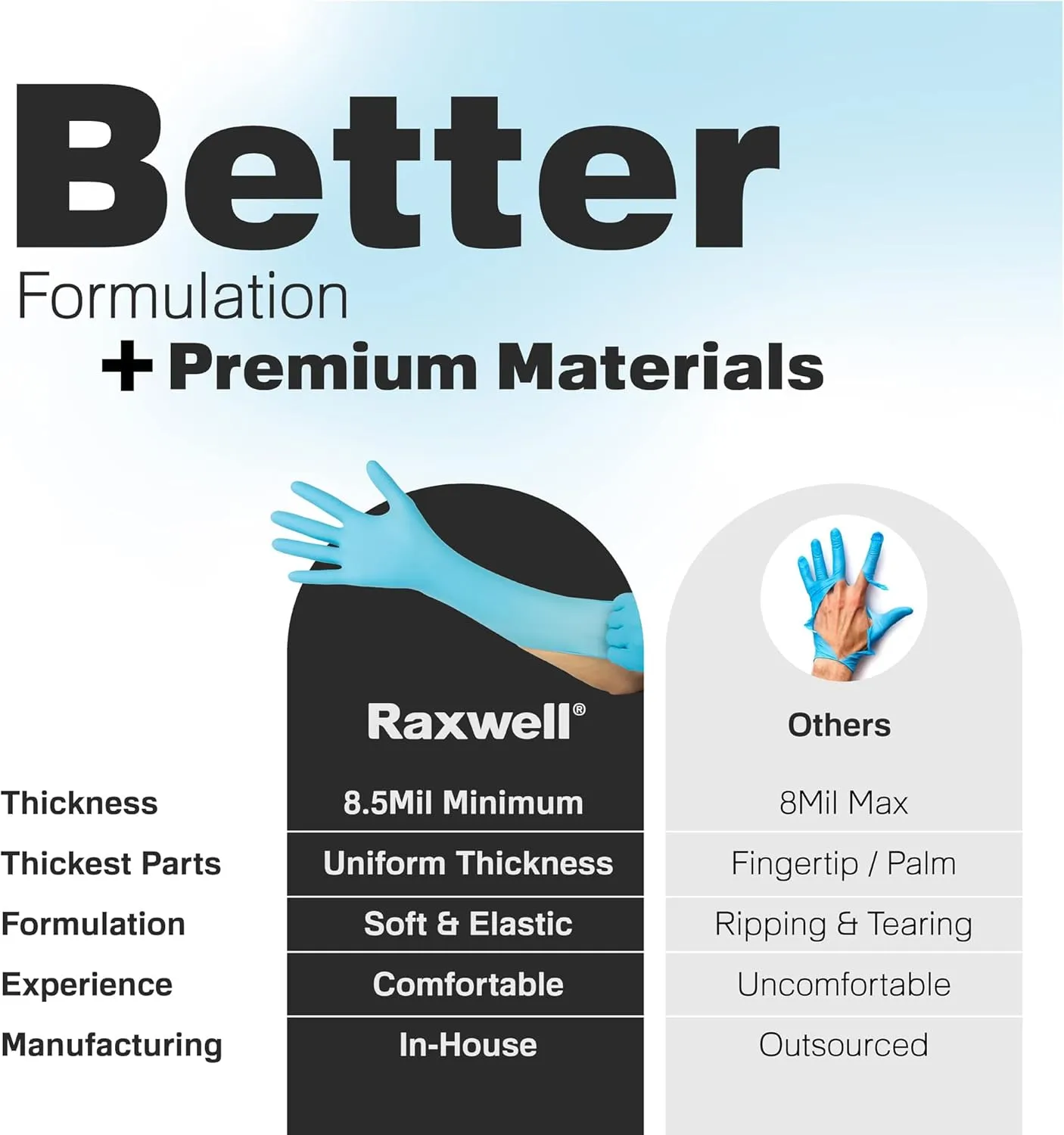 Raxwell Disposable Extended Cuff Nitrile Gloves | Heavy Duty Long Nitrile Gloves 8.5mil Disposable Latex Free Cleaning Gloves