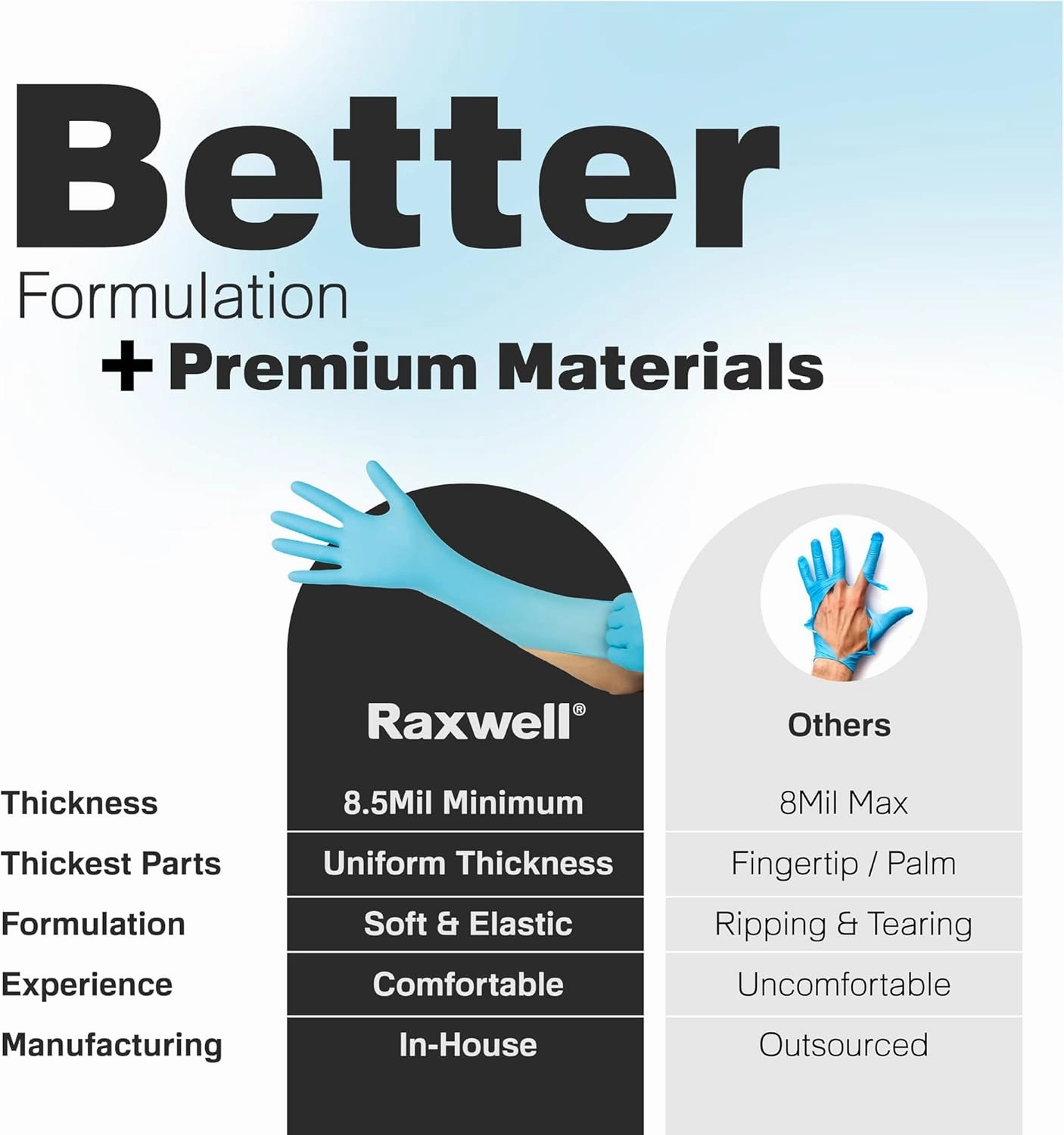 Raxwell Disposable Extended Cuff Nitrile Gloves | Heavy Duty Long Nitrile Gloves 8.5mil Disposable Latex Free Cleaning Gloves